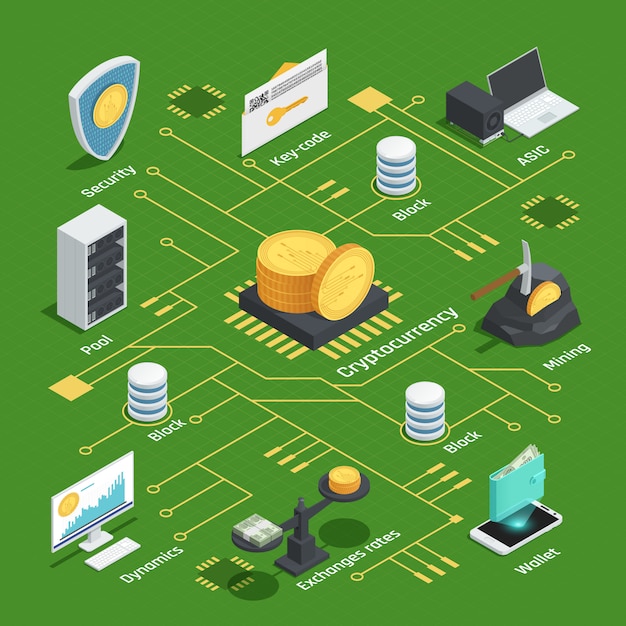 Diagrama de flujo isométrico con criptomoneda, dinámica, chip, tipos de cambio y billetera, circuito integrado sobre fondo verde