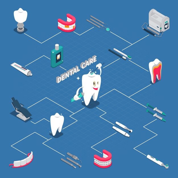 Vector gratuito diagrama de flujo isométrico del cuidado dental