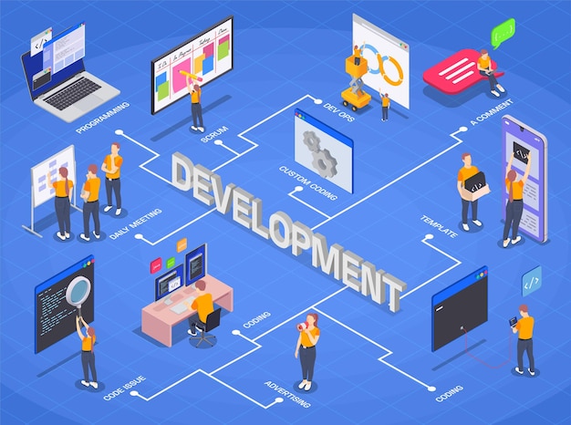 Diagrama de flujo isométrico de desarrollo de codificación de programación con plantilla de publicidad de codificación de reuniones diarias, operaciones de desarrollo y diferentes pasos