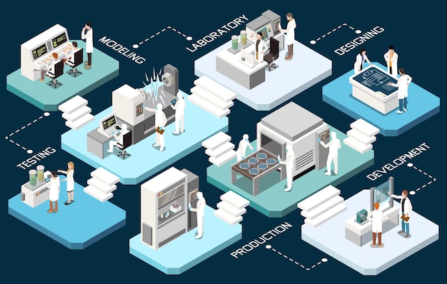 Vector gratuito diagrama de flujo isométrico del desarrollo de la investigación