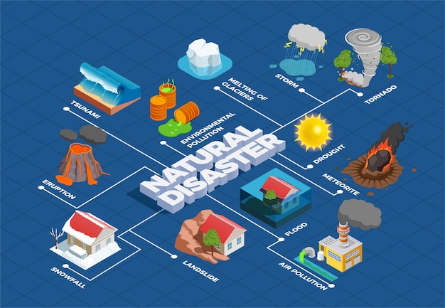 Diagrama de flujo isométrico de desastres naturales