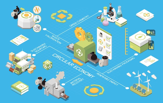 Diagrama de flujo isométrico de economía circular recuperación de materiales valorización de residuos energía renovable química verde elementos de embalaje sostenibles ilustración vectorial