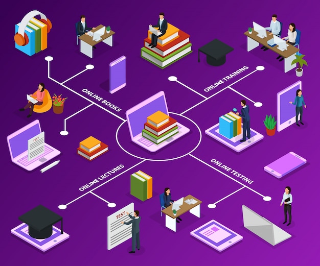 Vector gratuito diagrama de flujo isométrico de educación en línea con libros de personajes humanos y dispositivos de computadora en púrpura