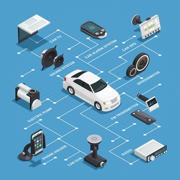 Diagrama de flujo isométrico de la electrónica del automóvil con alarma gps sistemas de TV soporte para teléfono dispositivos de radio y DVD iconos decorativos