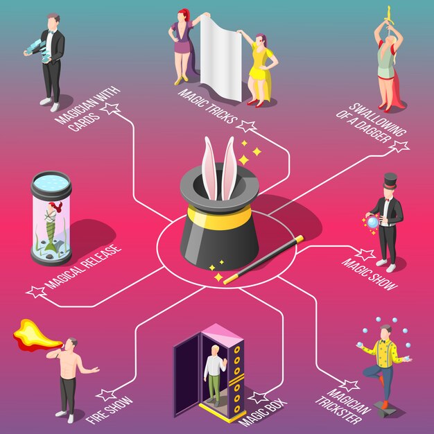 Diagrama de flujo isométrico del espectáculo de magia, trucos con fuego y cartas, deglución de dagas, malabarista