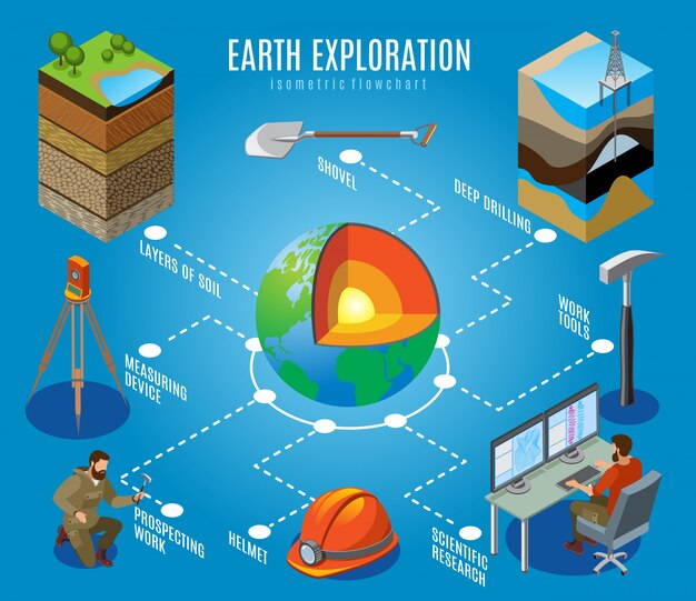 Diagrama de flujo isométrico de exploración de la tierra en capas de suelo de perforación profunda azul prospección de trabajo ilustración de investigación científica