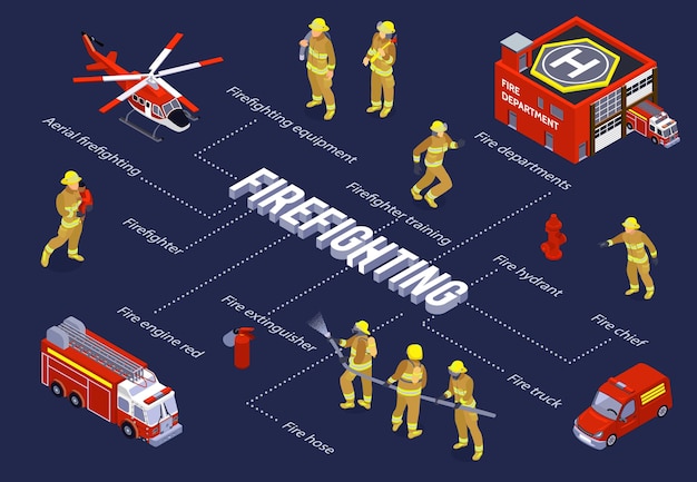 Diagrama de flujo isométrico de extinción de incendios con motor de camión y avión transporte rojo equipo de bombero manguera e ilustración de elementos de extintor