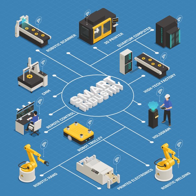 Diagrama de flujo isométrico de fabricación de la industria inteligente