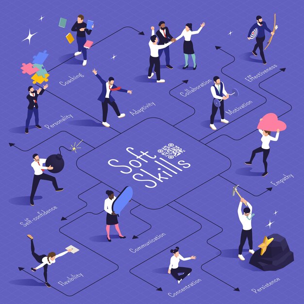 Diagrama de flujo isométrico de habilidades blandas con personalidad de entrenamiento de concentración de motivación de colaboración en la ilustración de vector de fondo violeta