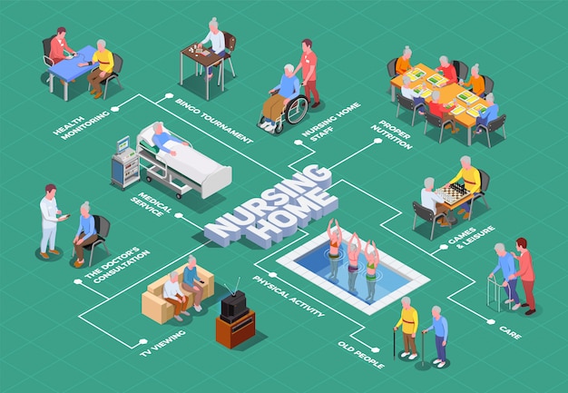 Diagrama de flujo isométrico del hogar de ancianos con cuidadores y médicos que brindan asistencia calificada a personas mayores