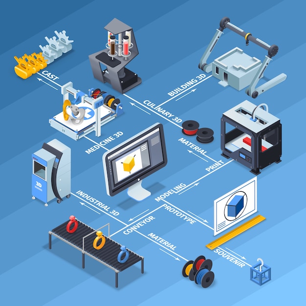 Vector gratuito diagrama de flujo isométrico de impresión