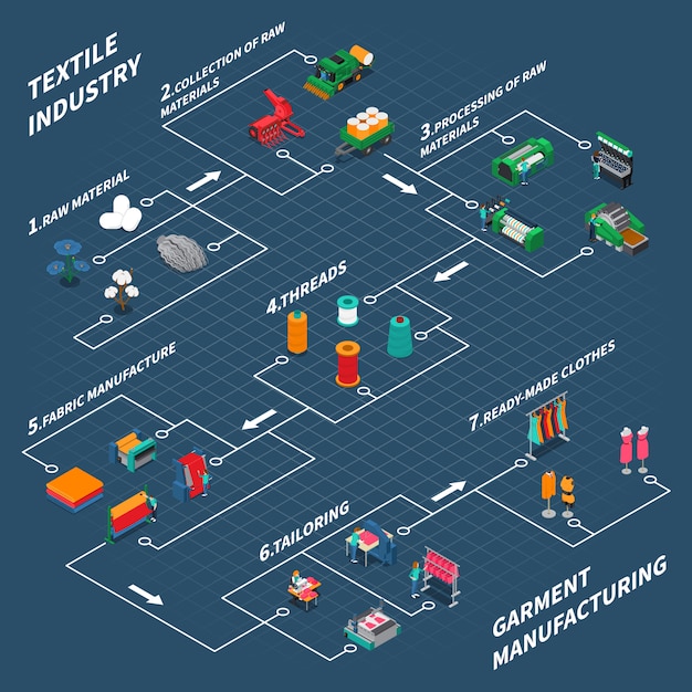 Vector gratuito diagrama de flujo isométrico industrial textil