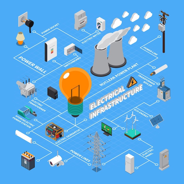 Vector gratuito diagrama de flujo isométrico de infraestructura de avaricia eléctrica con estaciones generadoras elementos de línea de transmisión de alto voltaje acumulador de energía