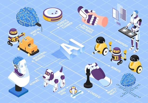 Diagrama de flujo isométrico de inteligencia artificial con ilustración de símbolos de riesgos y beneficios de robot