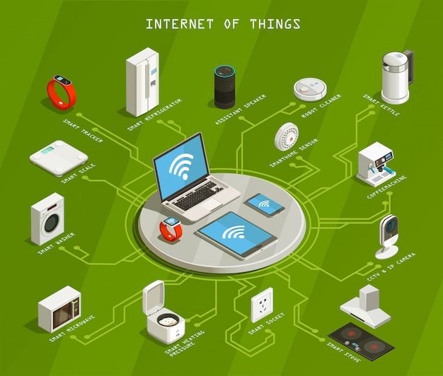 Vector gratuito diagrama de flujo isométrico de internet de las cosas