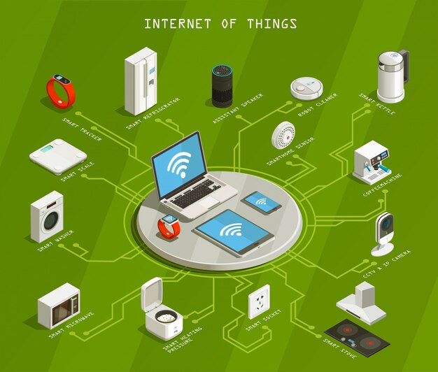 Diagrama de flujo isométrico de Internet de las cosas