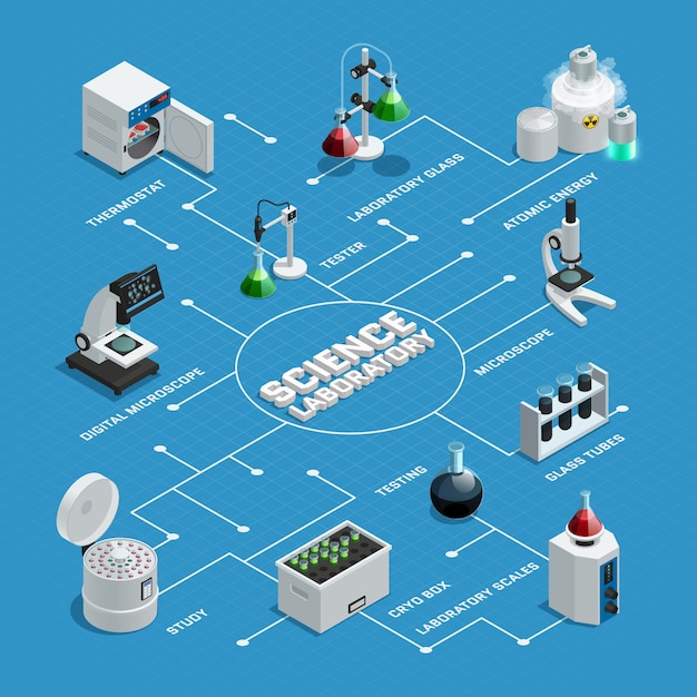 Diagrama de flujo isométrico del laboratorio científico coloreado con flechas blancas y punteros sobre fondo azul