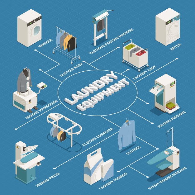 Diagrama de flujo isométrico de lavandería