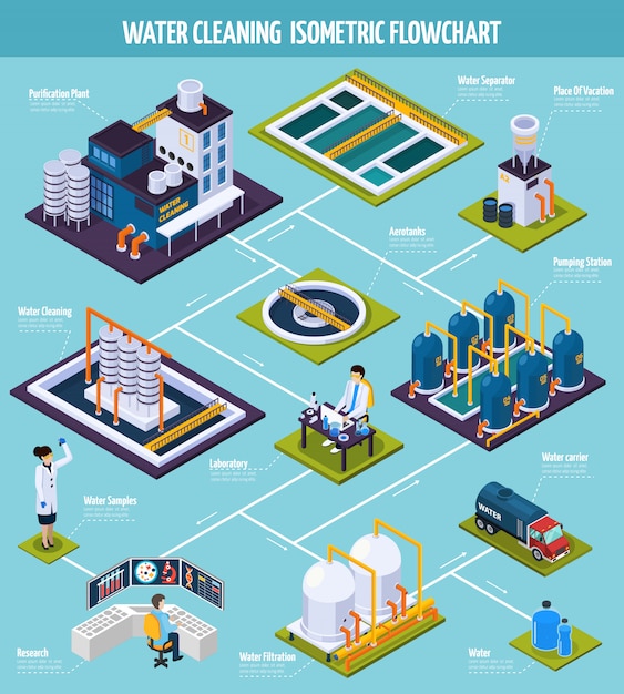 Diagrama de flujo isométrico de limpieza de agua