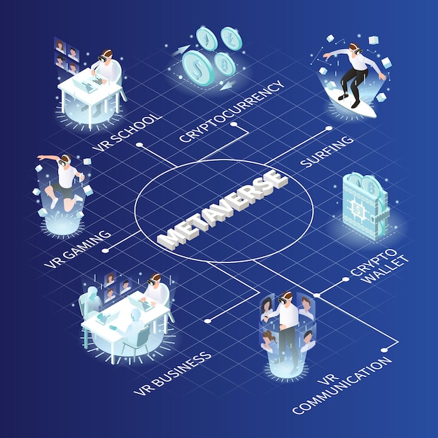 Diagrama de flujo isométrico del metaverso Vr