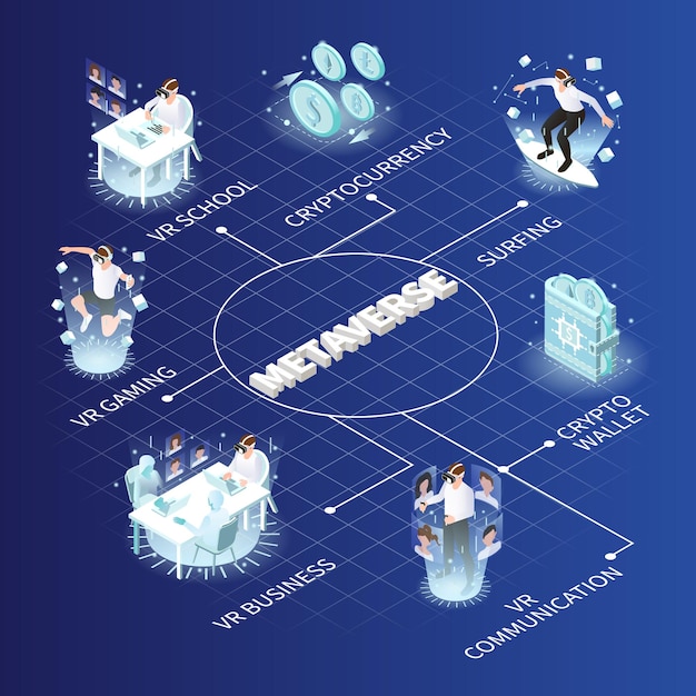 Diagrama de flujo isométrico del metaverso vr