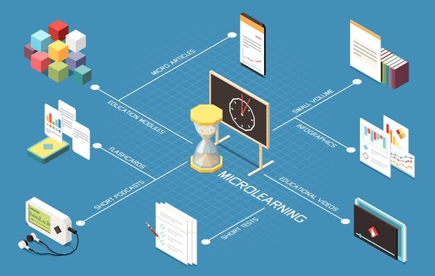 Diagrama de flujo isométrico de microaprendizaje con ilustración de vector de símbolos de tendencia educativa