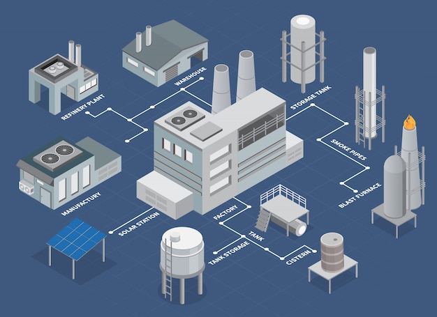 Diagrama de flujo isométrico de naves industriales con planta de refinería y almacén