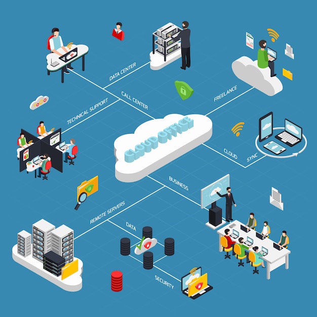 Diagrama de flujo isométrico de la oficina en la nube