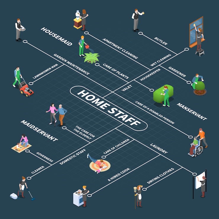 Vector gratuito diagrama de flujo isométrico del personal del hogar