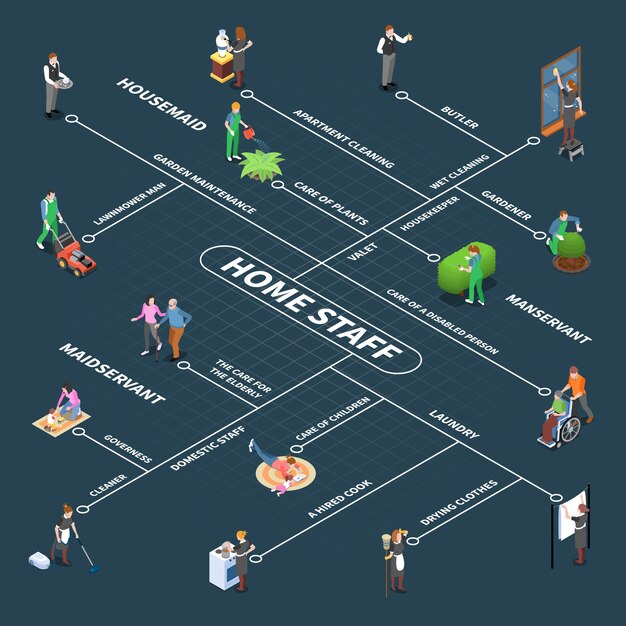 Diagrama de flujo isométrico del personal del hogar