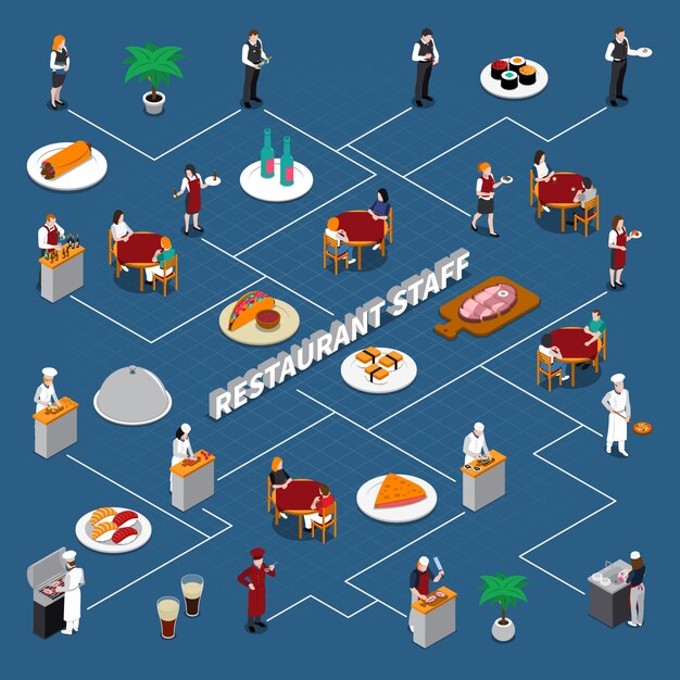 Diagrama de flujo isométrico del personal del restaurante