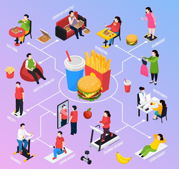 Diagrama de flujo isométrico de personas con sobrepeso