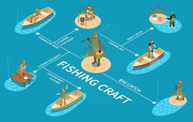 Diagrama de flujo isométrico del pescador de pesca con lanzamiento de caña de pescar en barco cocinando sopa de pescado captura grande y otras descripciones ilustración vectorial