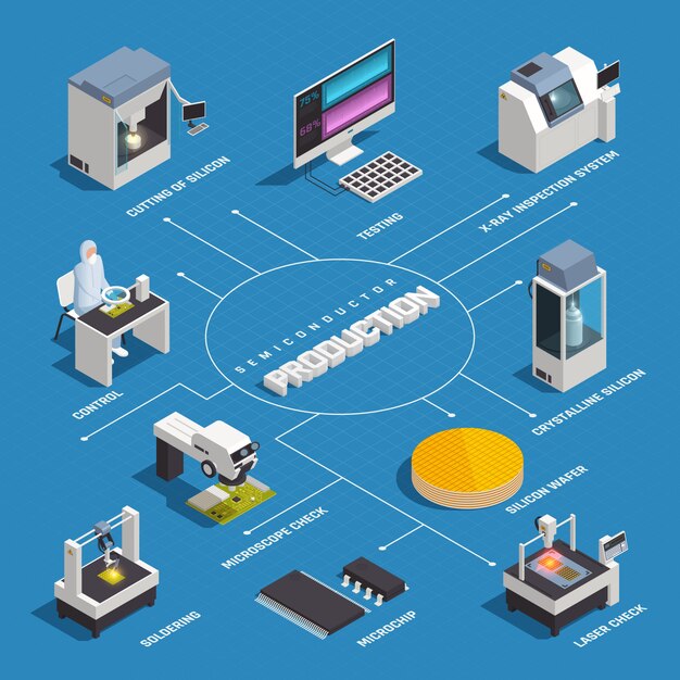 Diagrama de flujo isométrico de producción de chips semiconductores con imágenes aisladas de instalaciones y materiales de fábrica de alta tecnología con ilustración de vector de texto