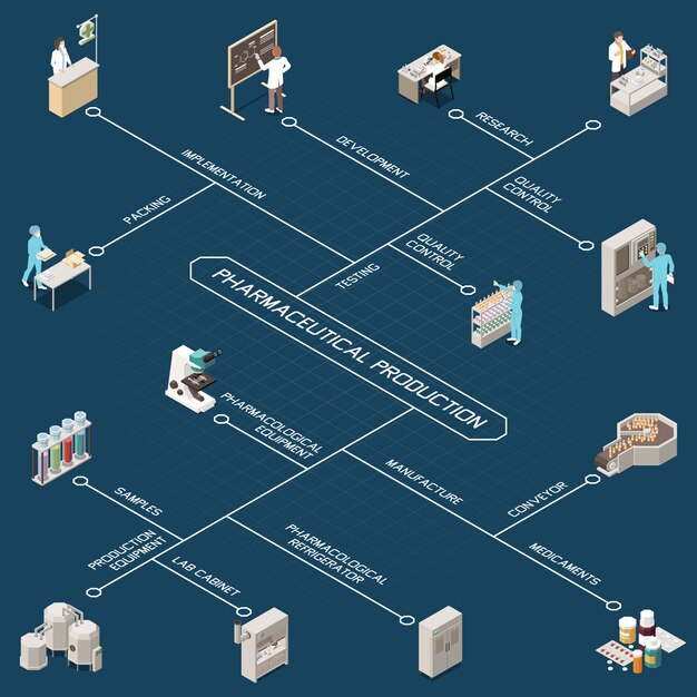 Diagrama de flujo isométrico de producción farmacéutica con investigación, control de calidad, desarrollo, prueba, implementación, empaque, fabricación, transportador, medicamentos y otras descripciones, ilustración