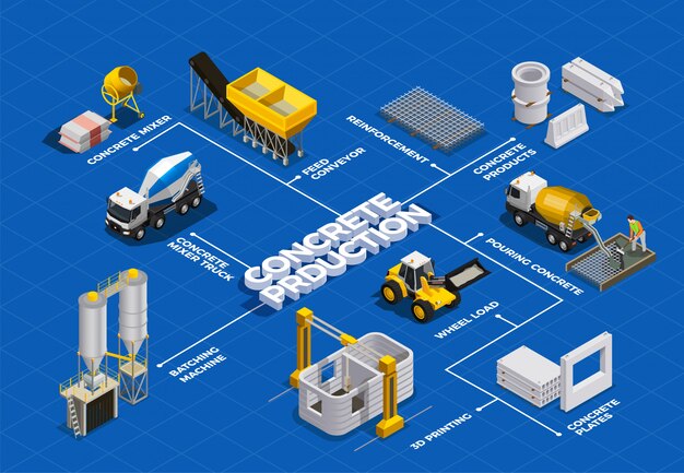 Diagrama de flujo isométrico de producción de hormigón con imágenes aisladas de instalaciones de mezcla de cemento y unidades de transporte con texto