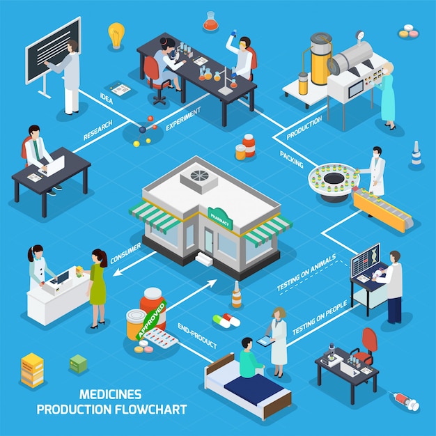 Vector gratuito diagrama de flujo isométrico de producción de medicina farmacéutica