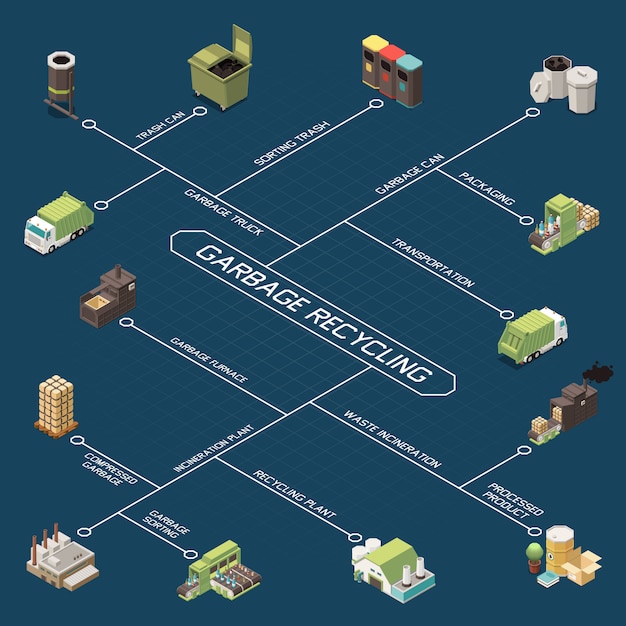 Diagrama de flujo isométrico de reciclaje de basura con bote de basura embalaje clasificación transporte de basura reciclaje planta descripciones ilustración