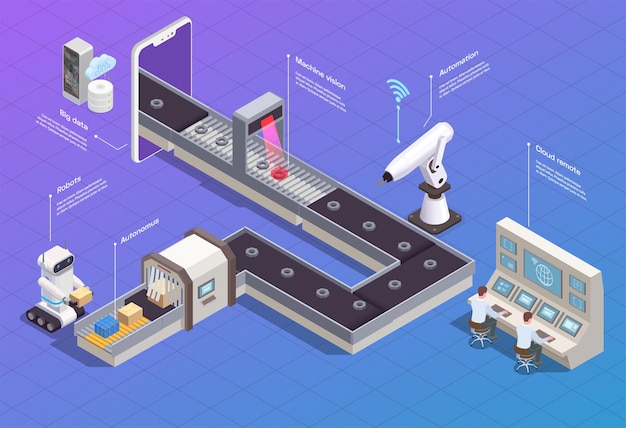 Diagrama de flujo isométrico con robots y máquinas industriales inteligentes que empaquetan productos en la planta