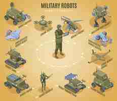 Vector gratuito diagrama de flujo isométrico de robots militares con elementos robóticos del tanque tirador explorador submarino