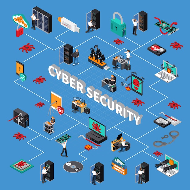 Diagrama de flujo isométrico de seguridad cibernética