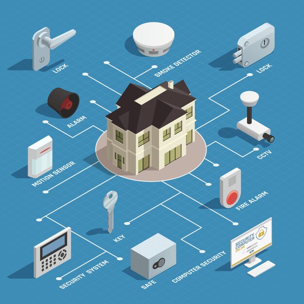 Diagrama de flujo isométrico de seguridad para el hogar