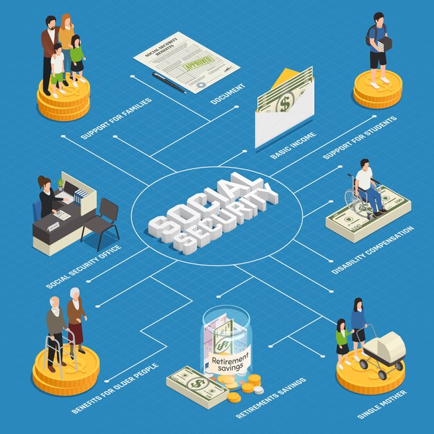 Diagrama de flujo isométrico de la Seguridad Social