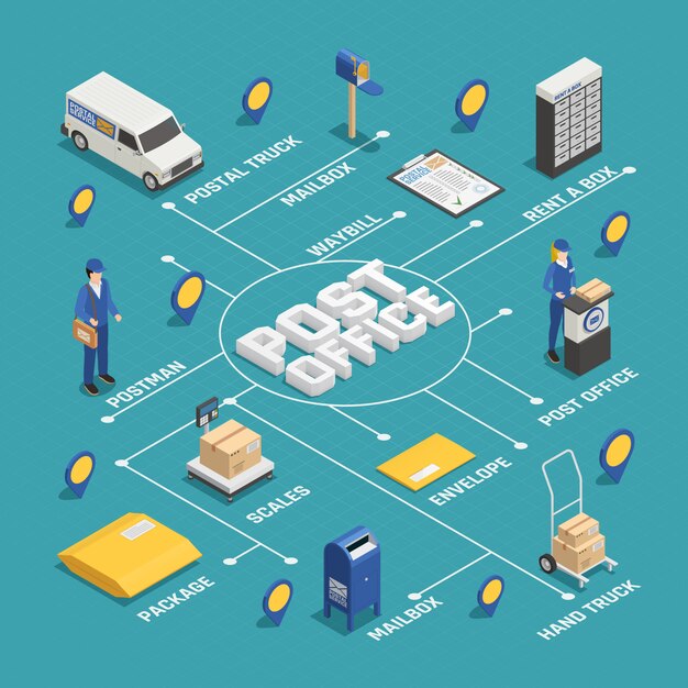Diagrama de flujo isométrico del servicio de entrega postal