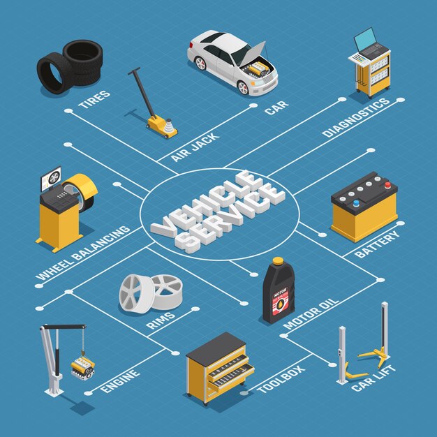 Diagrama de flujo isométrico del servicio de mantenimiento del automóvil
