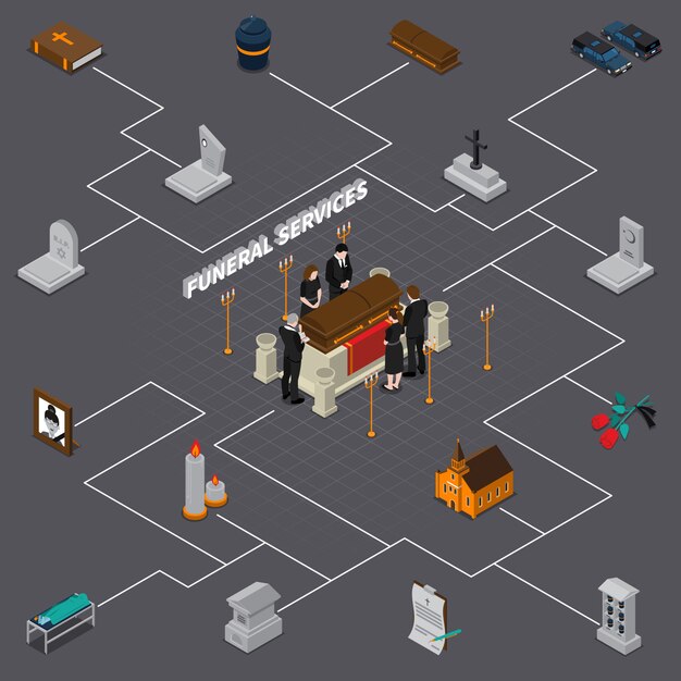Diagrama de flujo isométrico de servicios funerarios