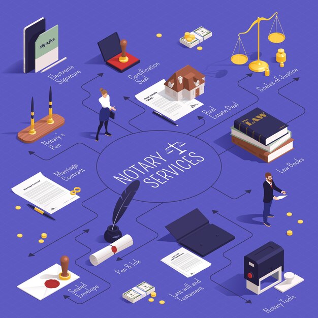 Diagrama de flujo isométrico de servicios notariales con sello de certificación firma electrónica acuerdo inmobiliario contrato de matrimonio herramientas notariales y otras descripciones ilustración vectorial
