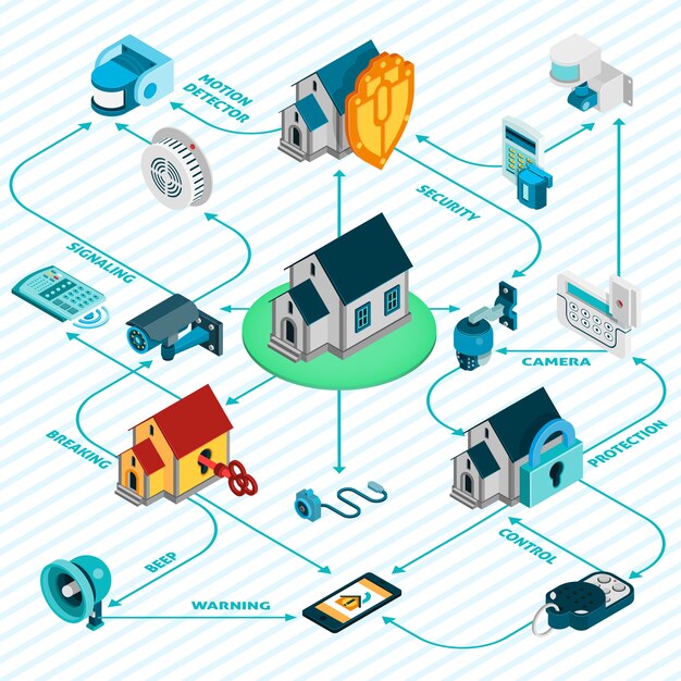 Diagrama de flujo isométrico del sistema de seguridad