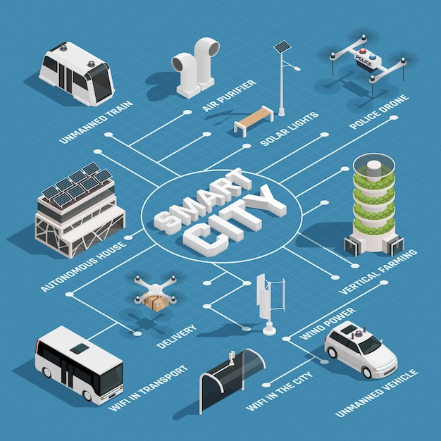 Diagrama de flujo isométrico de Smart City Technology