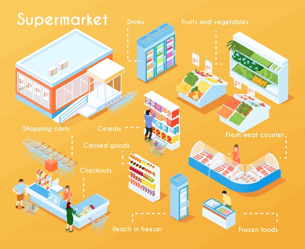 Vector gratuito diagrama de flujo isométrico de supermercado